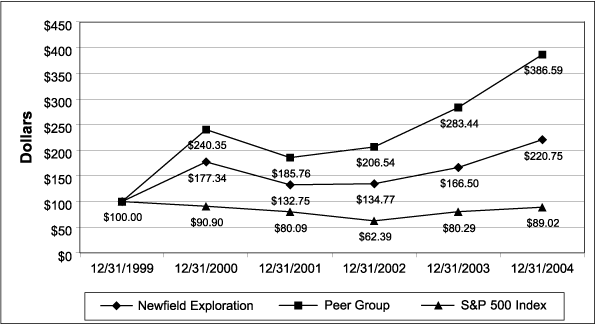 (PERFORMANCE GRAPH)